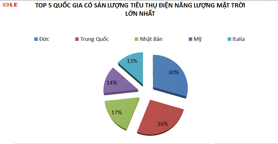 Top 05 quốc gia sử dụng năng lượng mặt trời lớn nhất trên thế giới