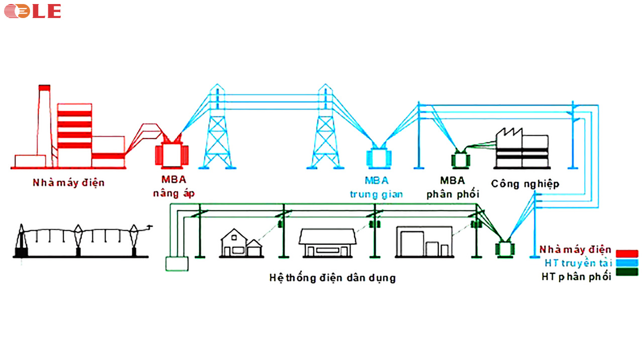 Vai trò của máy biến áp nói chung là không thể bỏ qua đến chừng nào điện vẫn là nguồn năng lượng đáp ứng cuộc sống của con người.