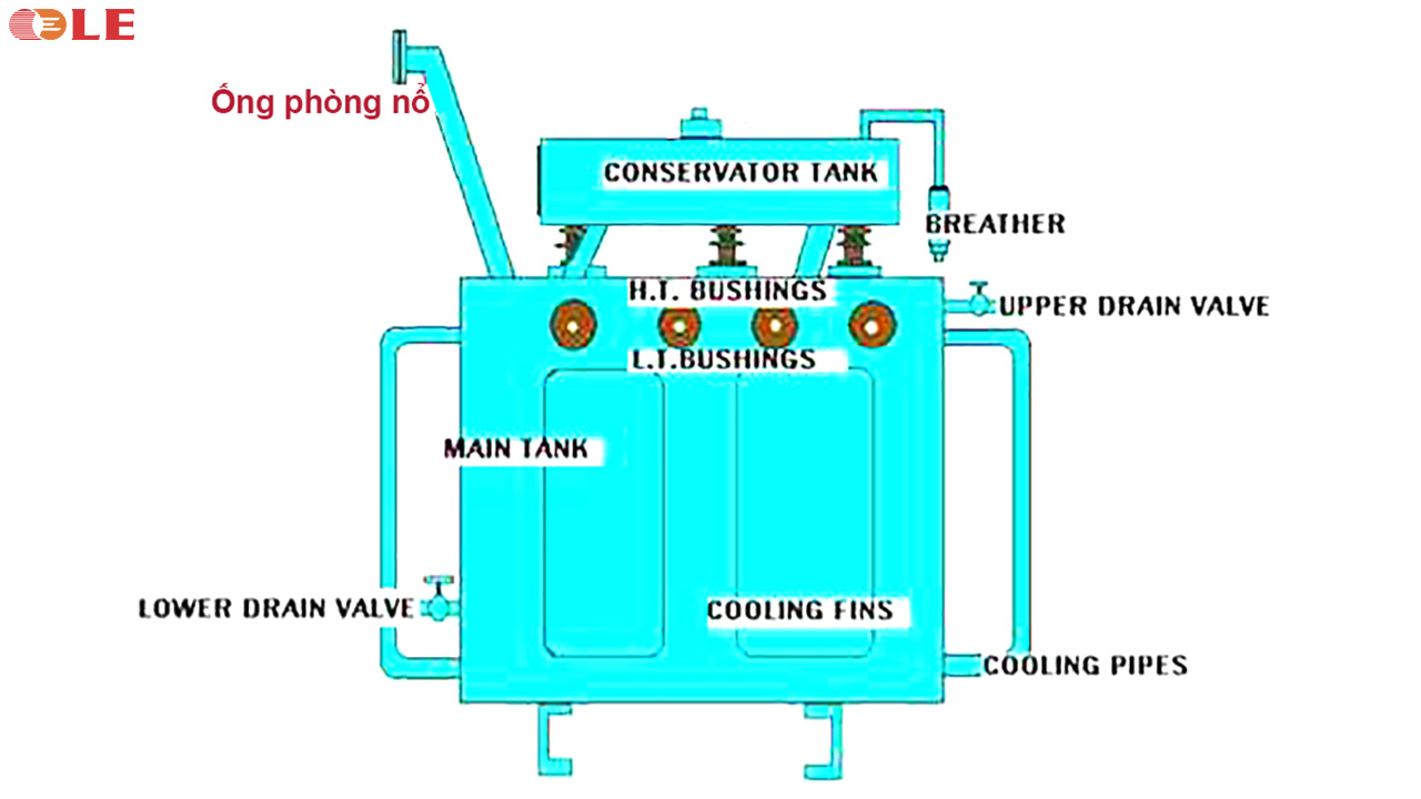 Vị trí ống phòng nổ của máy biến áp dầu.