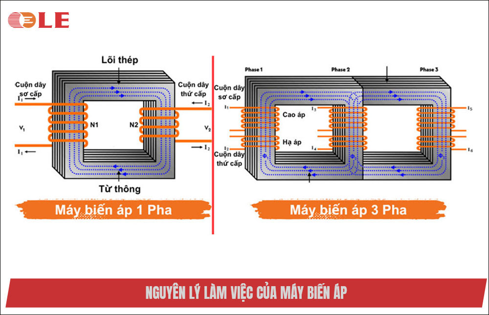 Nguyên lý hoạt động của máy biến áp