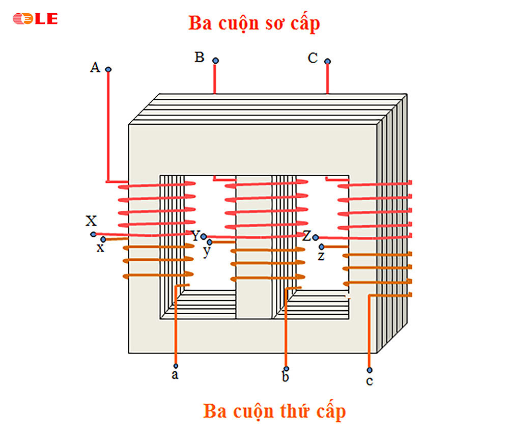 Cấu tạo của máy biến áp 3 pha