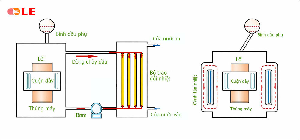 Phương pháp làm mát máy biến áp