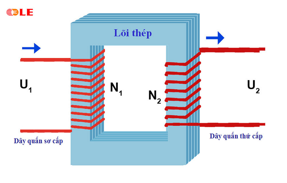 Cấu tạo của máy biến áp 1 pha