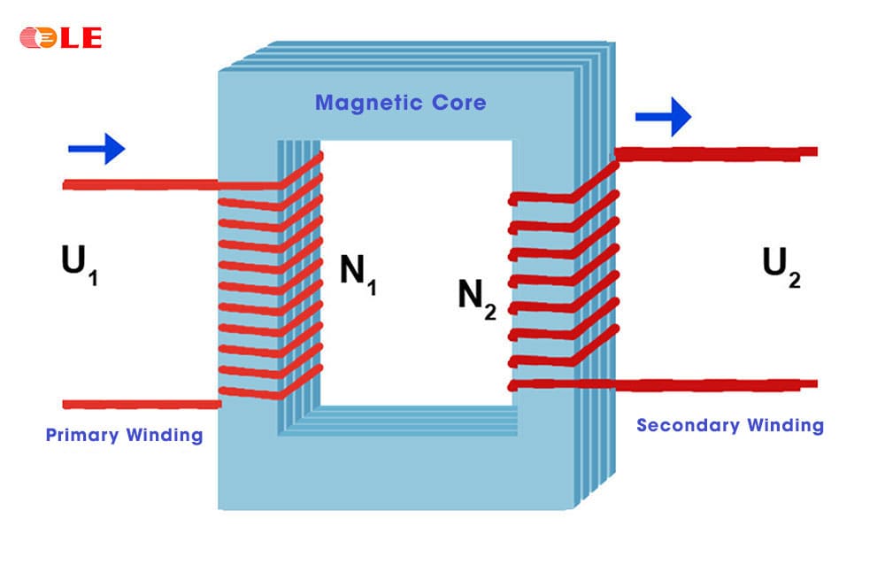 Structure of a Single-Phase Transformer